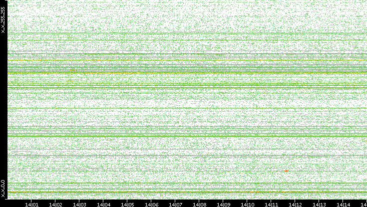 Src. IP vs. Time