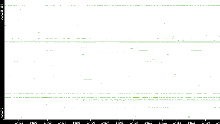 Dest. IP vs. Time