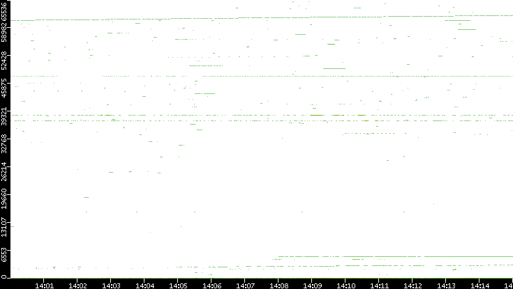 Dest. Port vs. Time