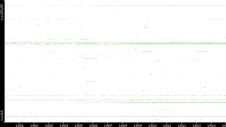 Src. IP vs. Time