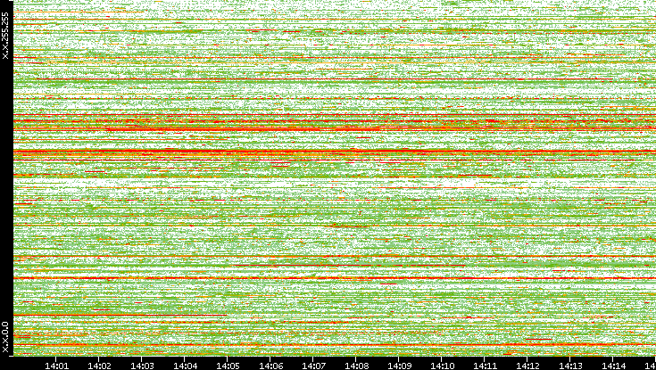Dest. IP vs. Time
