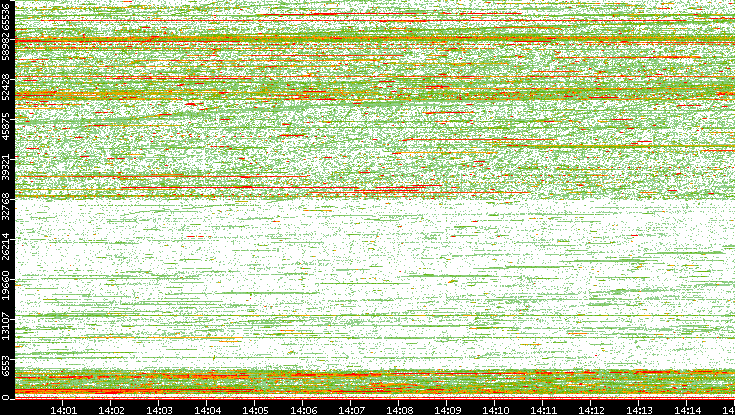 Dest. Port vs. Time