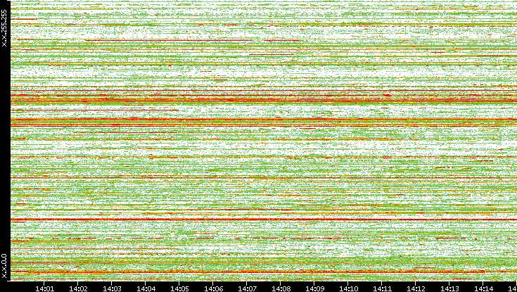 Src. IP vs. Time