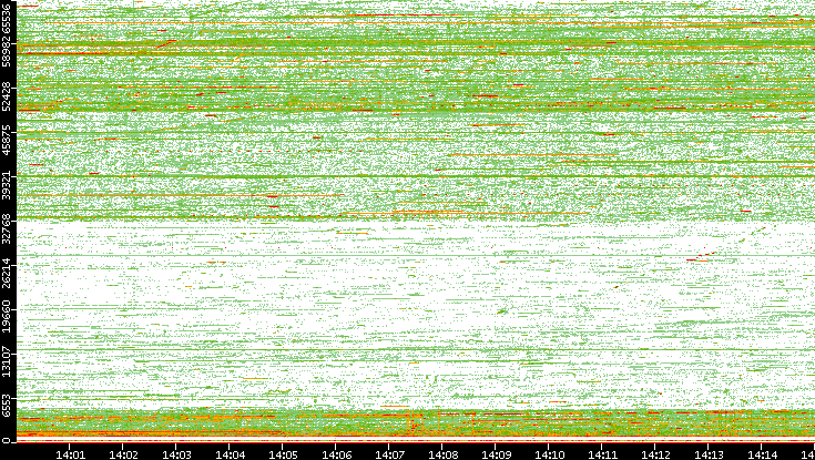 Src. Port vs. Time
