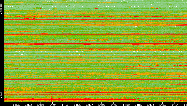 Dest. IP vs. Time