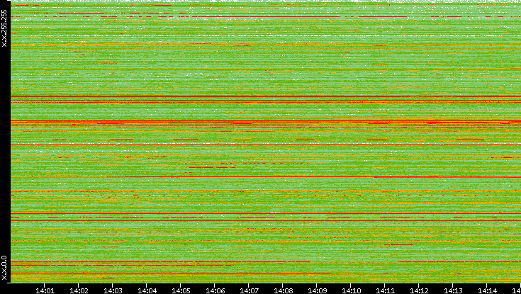 Src. IP vs. Time