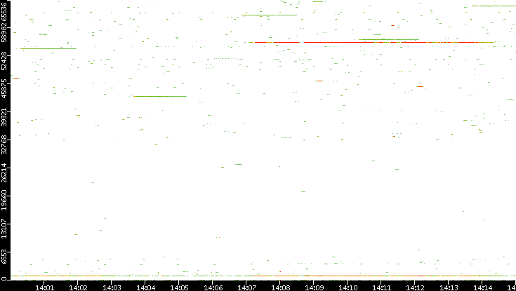 Dest. Port vs. Time