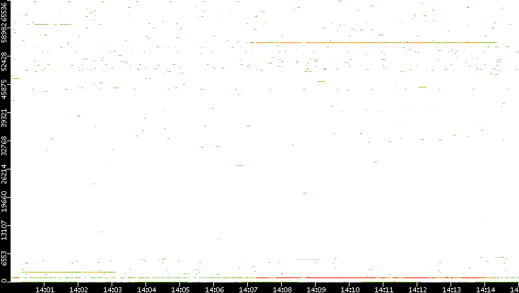 Src. Port vs. Time
