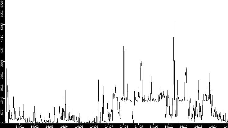 Throughput vs. Time