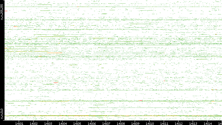 Src. IP vs. Time