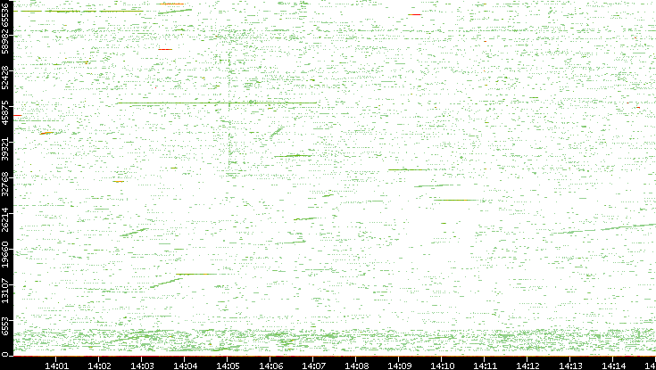 Src. Port vs. Time