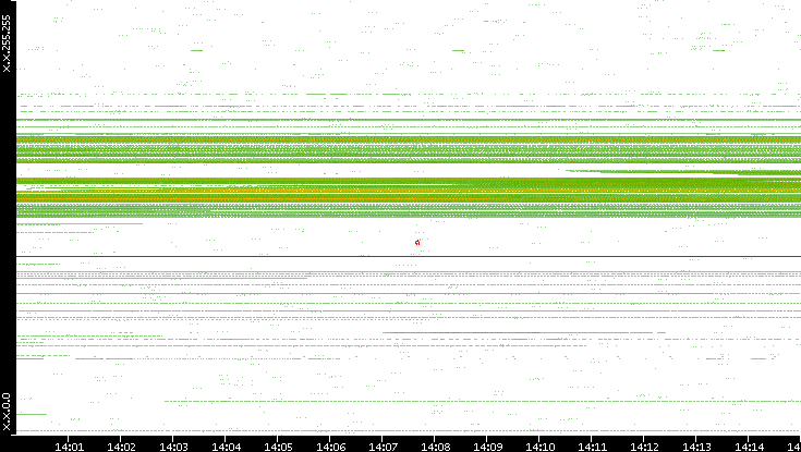 Dest. IP vs. Time