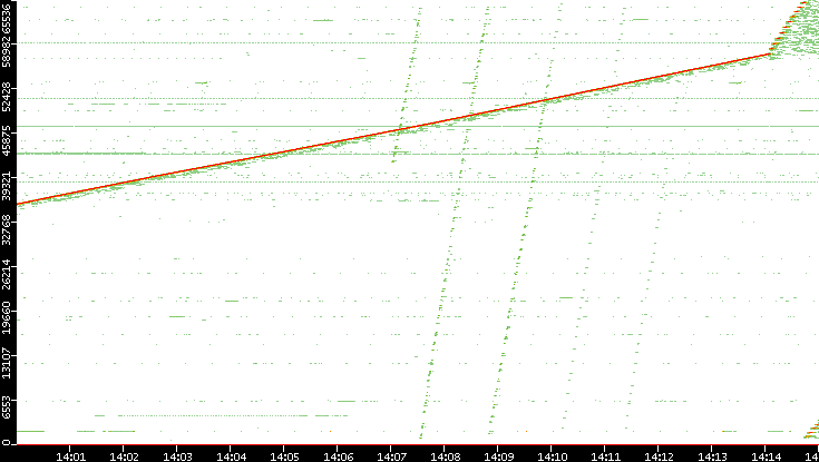 Dest. Port vs. Time