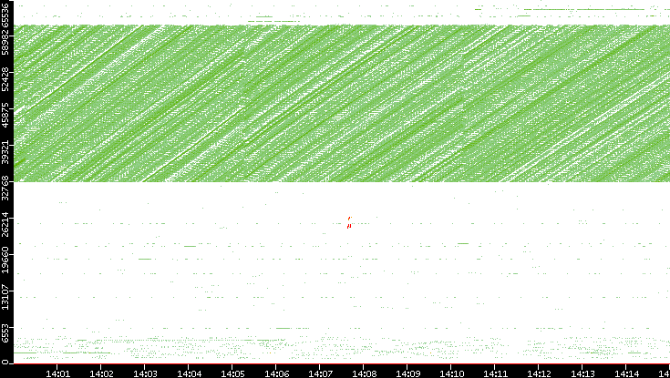 Src. Port vs. Time