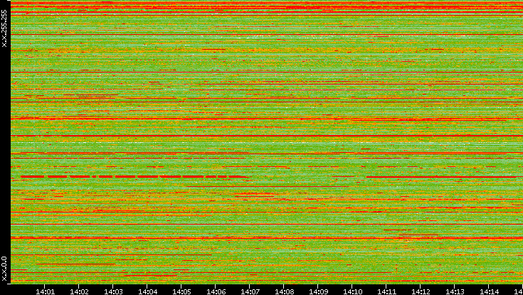 Src. IP vs. Time