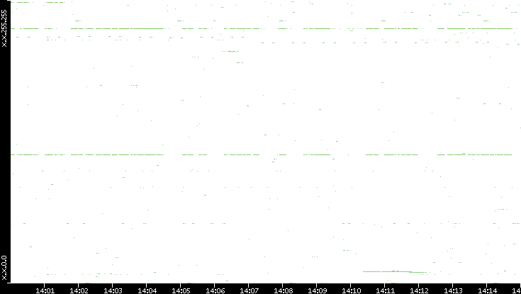 Dest. IP vs. Time