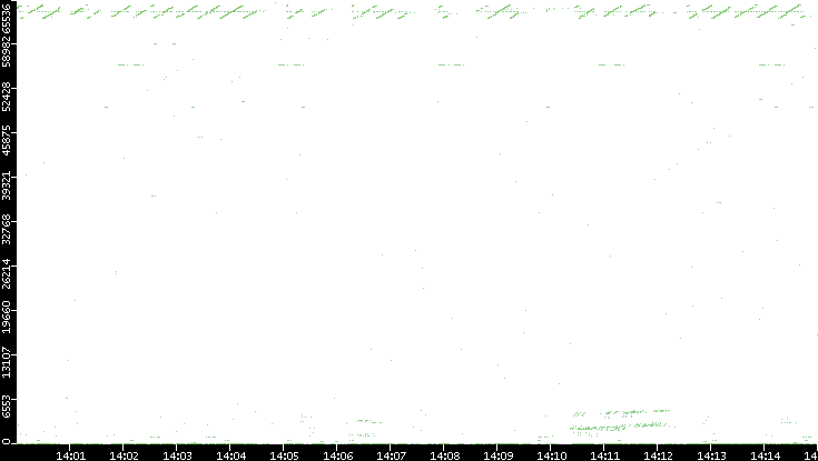 Src. Port vs. Time