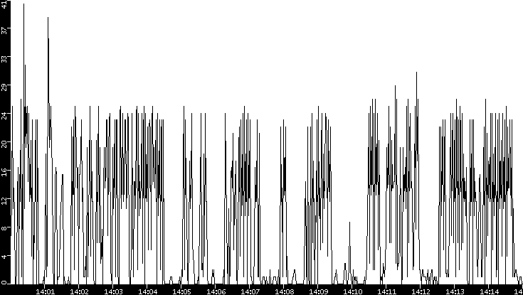 Throughput vs. Time