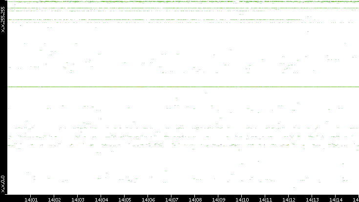 Dest. IP vs. Time