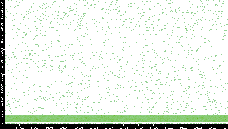 Src. Port vs. Time
