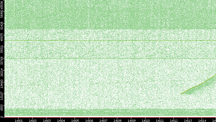 Dest. Port vs. Time