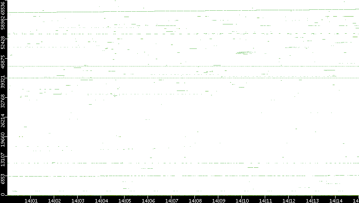 Src. Port vs. Time