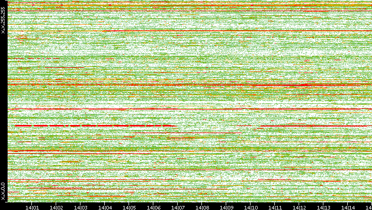 Dest. IP vs. Time