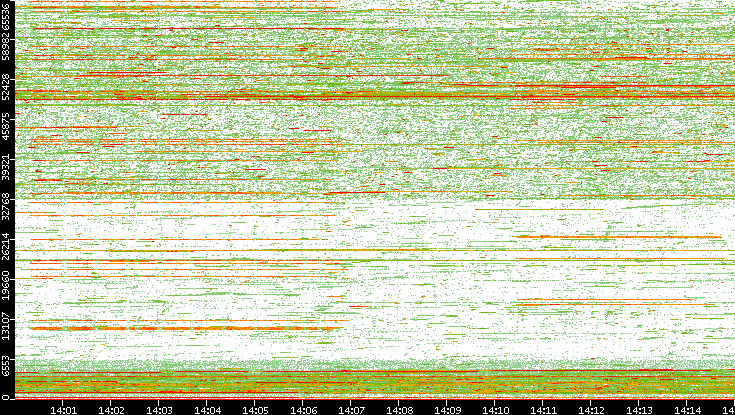 Dest. Port vs. Time