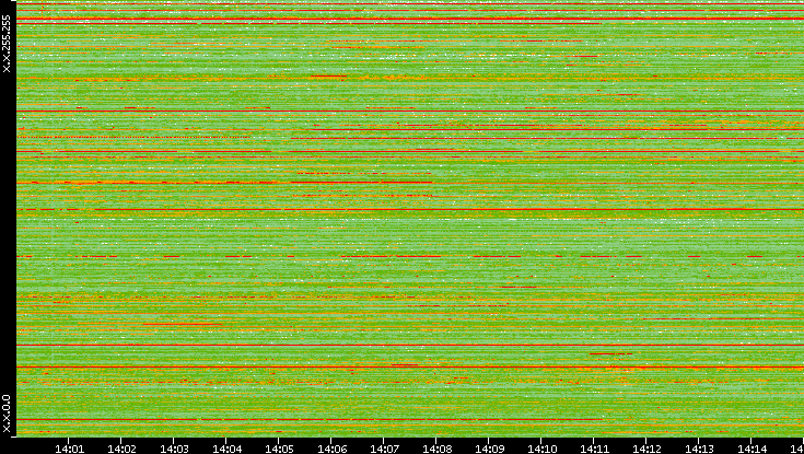 Src. IP vs. Time