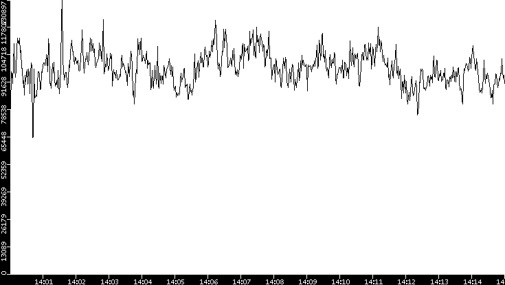 Throughput vs. Time