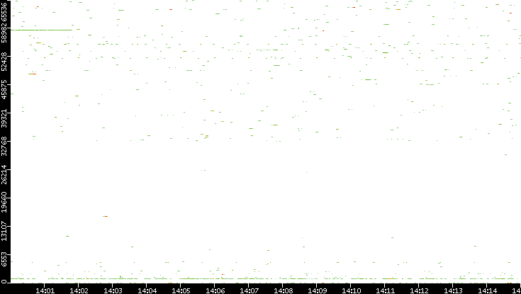 Dest. Port vs. Time