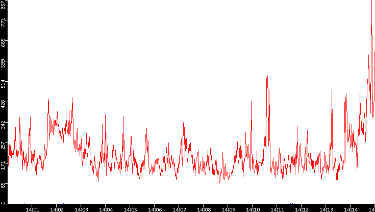 Nb. of Packets vs. Time