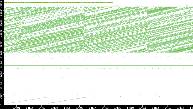 Dest. Port vs. Time