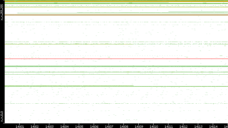 Src. IP vs. Time