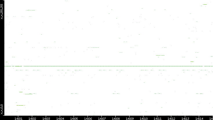 Src. IP vs. Time
