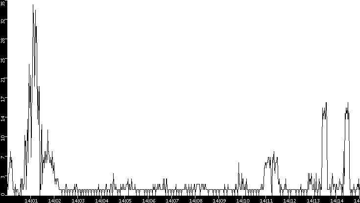 Throughput vs. Time