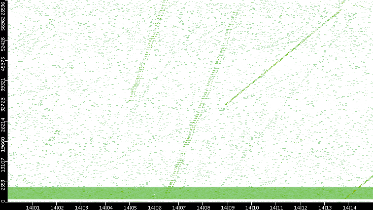 Src. Port vs. Time