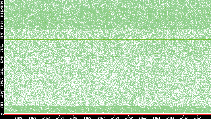 Dest. Port vs. Time