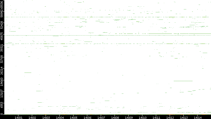 Src. Port vs. Time