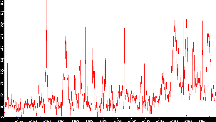 Nb. of Packets vs. Time