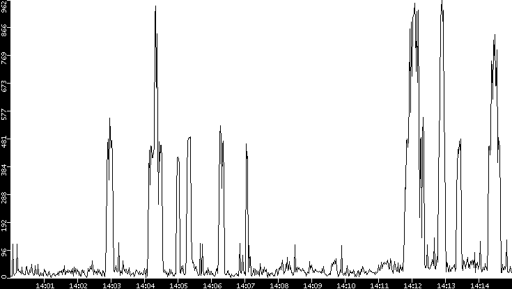 Throughput vs. Time