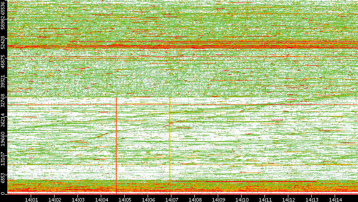 Dest. Port vs. Time