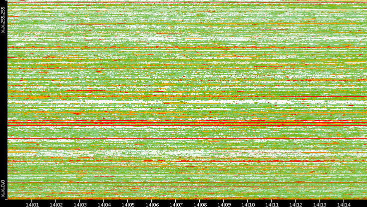 Src. IP vs. Time