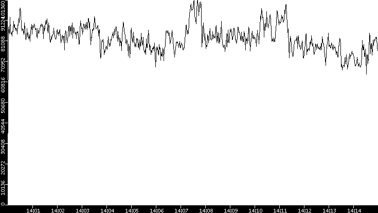 Throughput vs. Time