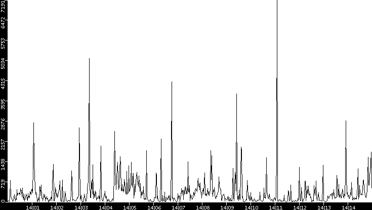 Throughput vs. Time