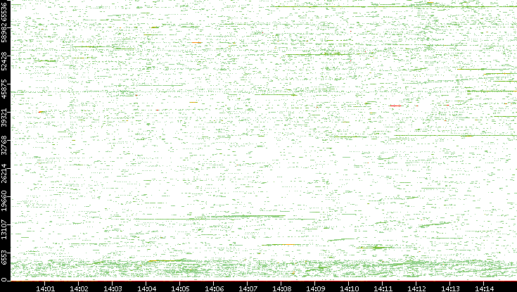 Src. Port vs. Time