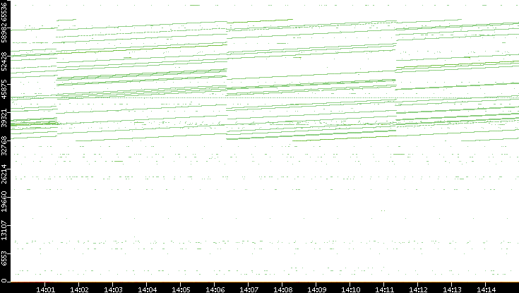 Dest. Port vs. Time