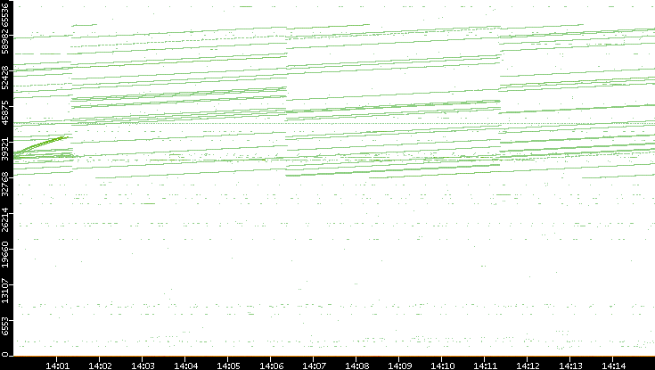 Src. Port vs. Time