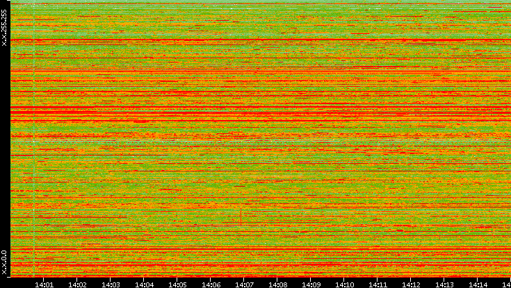 Dest. IP vs. Time