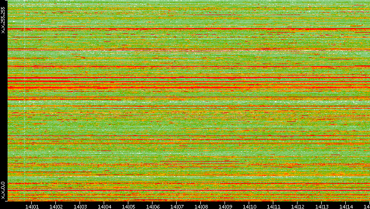 Src. IP vs. Time